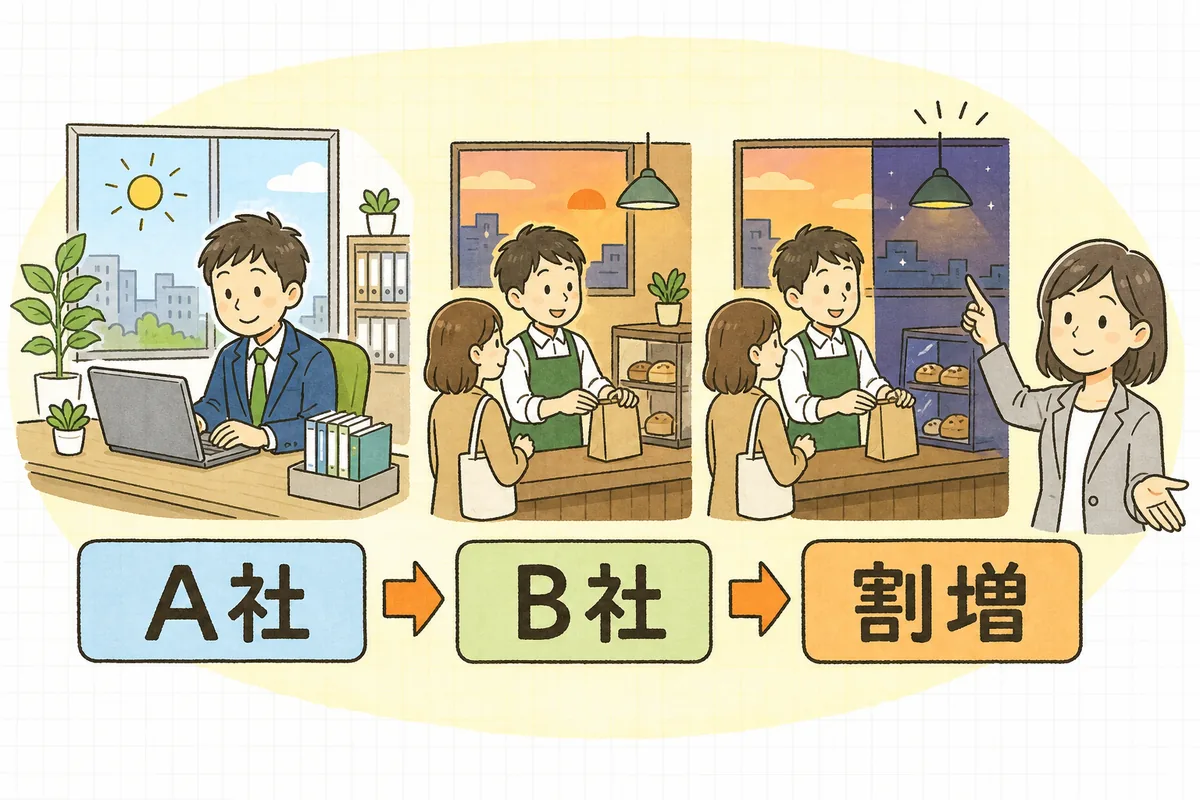 昼にA社で働き、夜にB社で働いた一日の流れと、法定労働時間を超えた部分の割増を後から働いた側が負担することを表す概念図