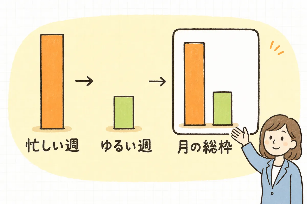 背の高い柱・背の低い柱・それらをまとめて囲んだ大きな枠を横一列に並べ、月の中で勤務時間をならす考え方を示した概念図