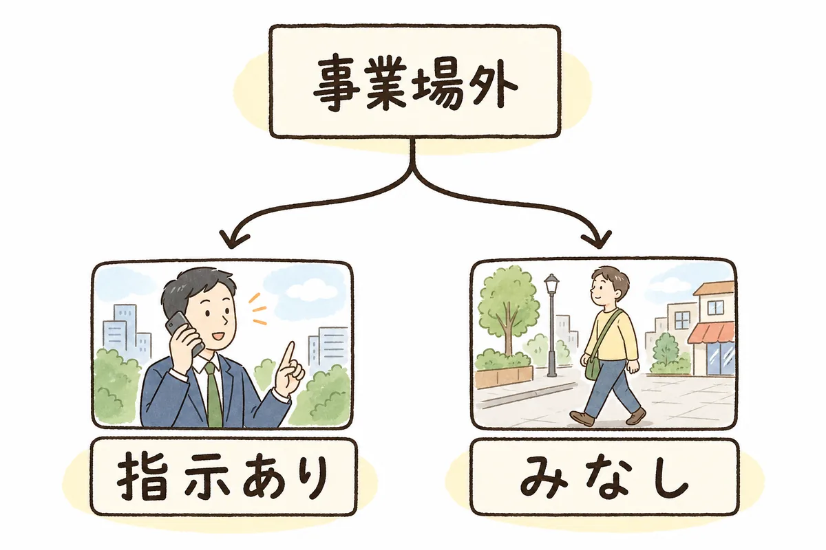 事業場外みなし労働時間制が使えるかを、外で働いているか・時間を算定できるかの順に見分ける判定の図