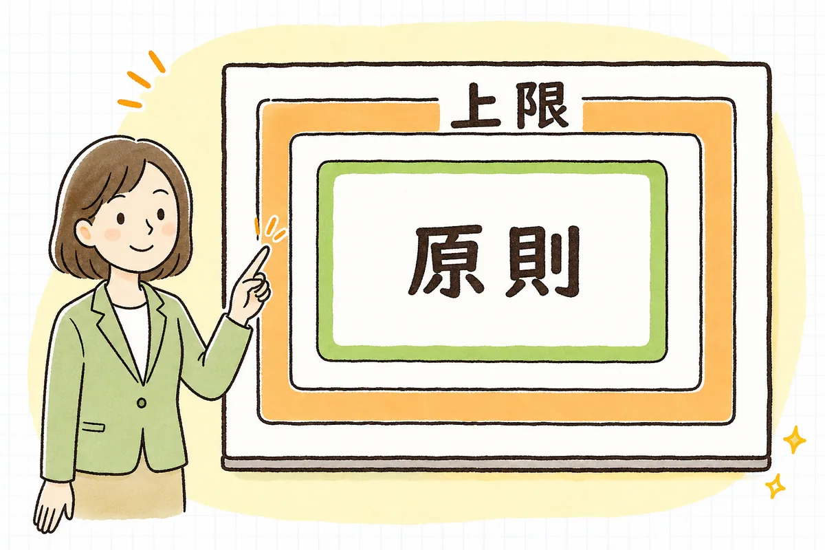 原則の月45時間から特別条項の年720時間・単月100時間未満・複数月平均80時間・年6回までへと、守るべきラインが段階的に広がる様子を表す概念図