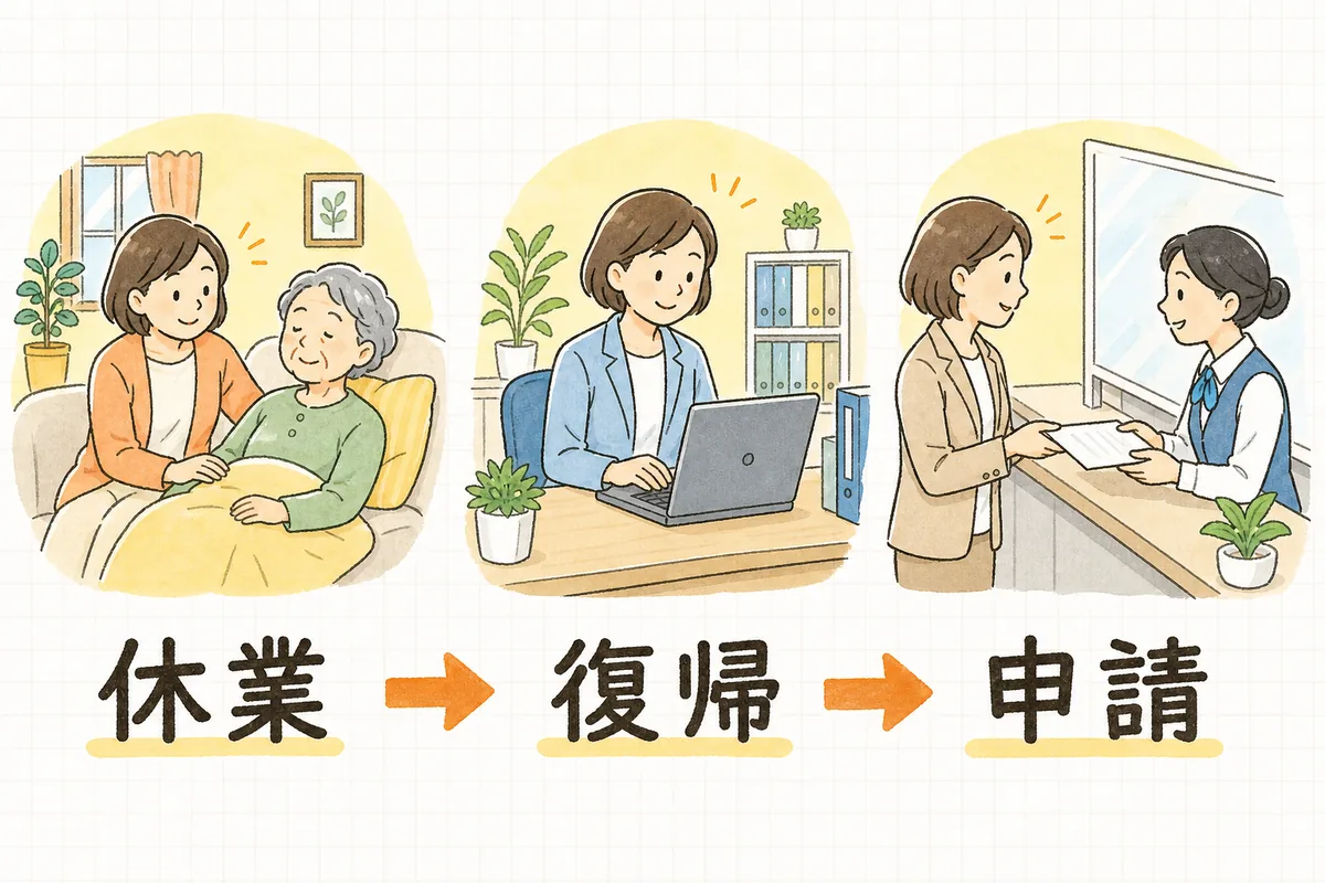 介護休業に入り、職場に復帰してから会社がハローワークへ給付金を申請するまでの流れを左から右へ示した概念図