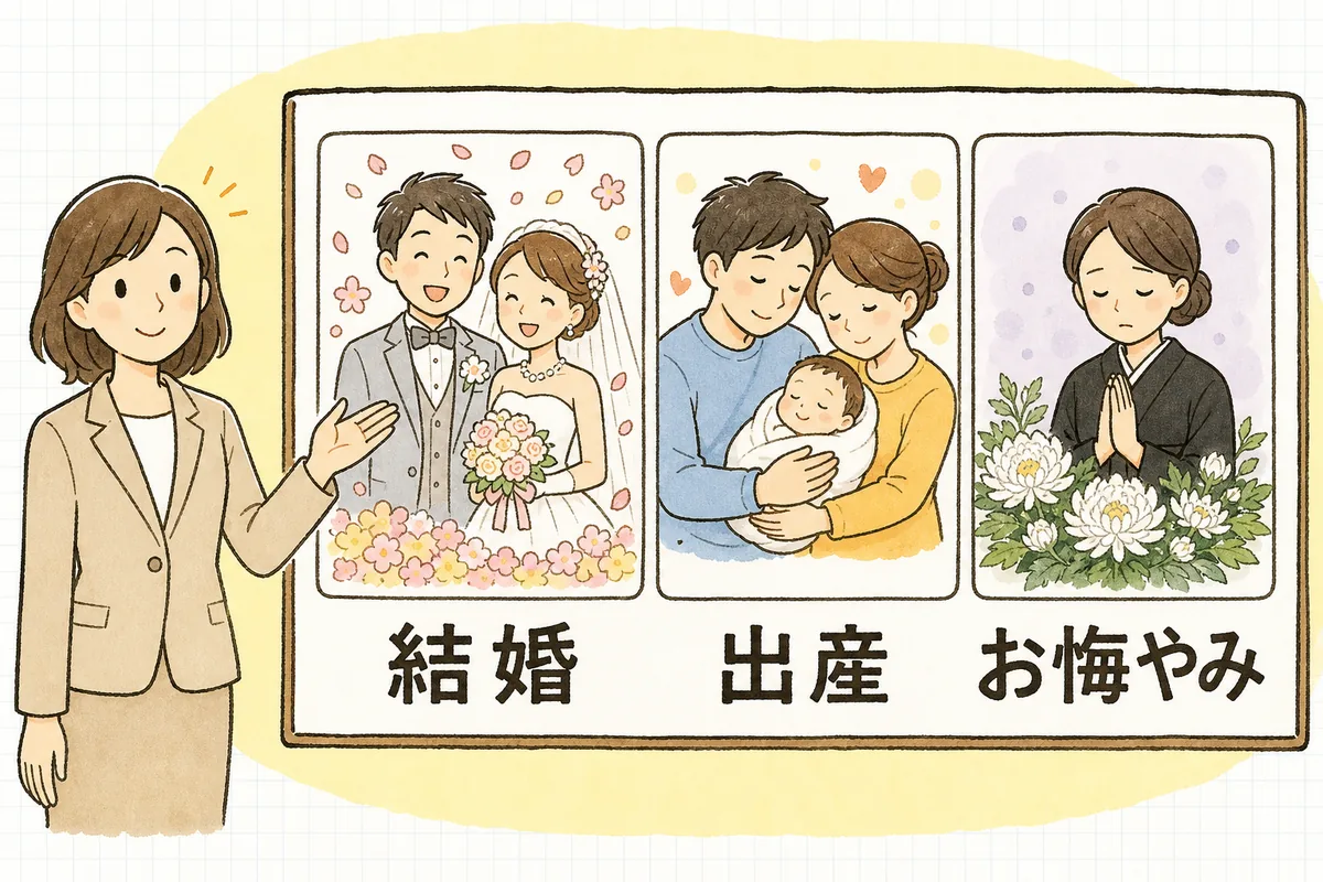 慶弔見舞金を支給する場面を、結婚式で祝福される二人の結婚、赤ちゃんを抱く親の出産、喪服で静かに手を合わせるお悔やみの3つに分けて示した概念図