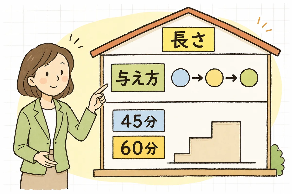 休憩のルールは「長さ（6時間超で45分・8時間超で60分）」と「与え方（途中・一斉・自由）」の2階建てで見る、という構造を表す概念図