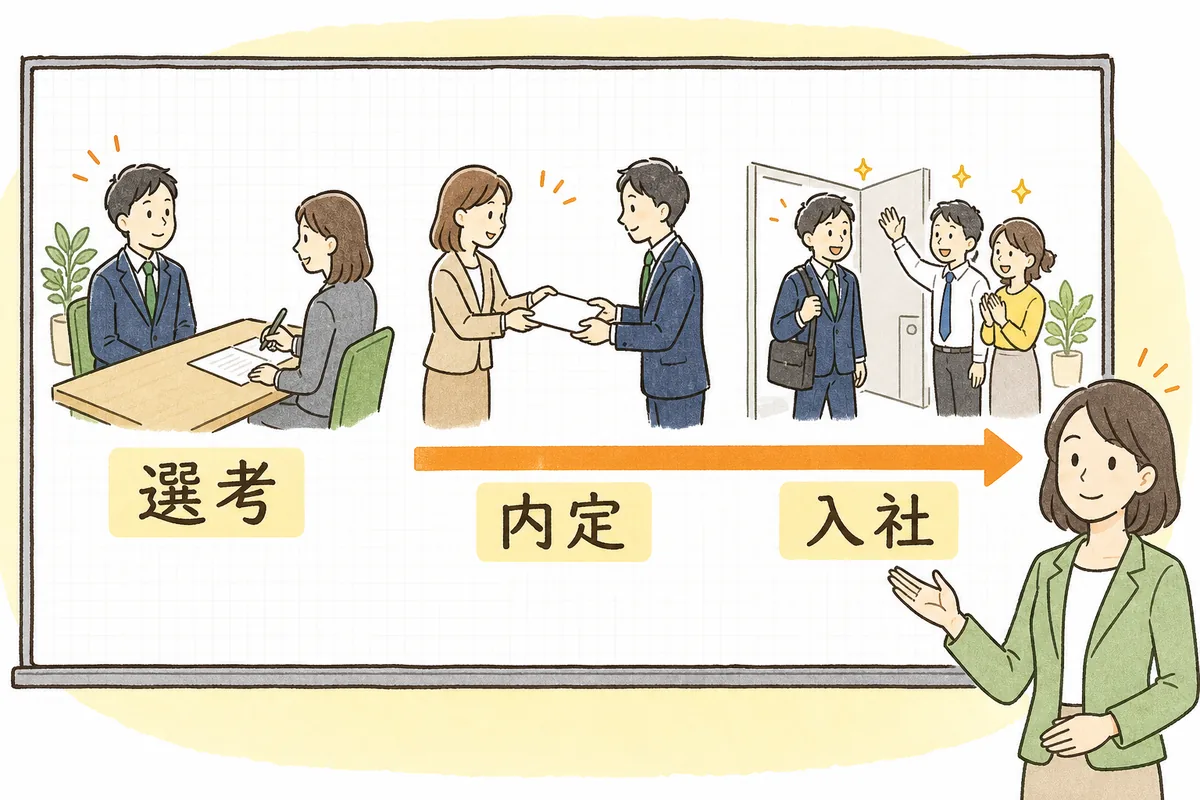 選考・内定・入社の3つの場面を左から順に並べ、内定から入社までが一本の帯でつながっていることを示した概念図