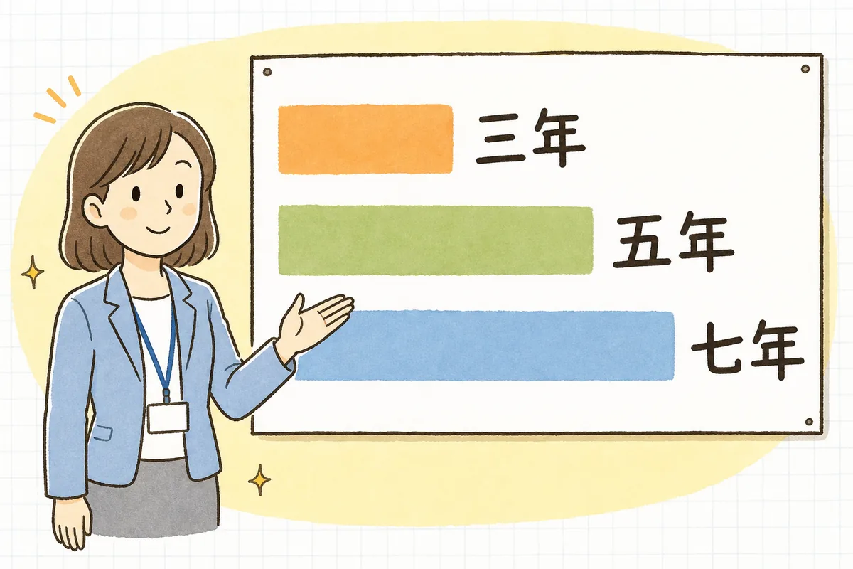 保存期間の長さを帯の長さで表し、短い順に三年・五年・七年と並べて労務書類の保存期間の目安を示した概念図
