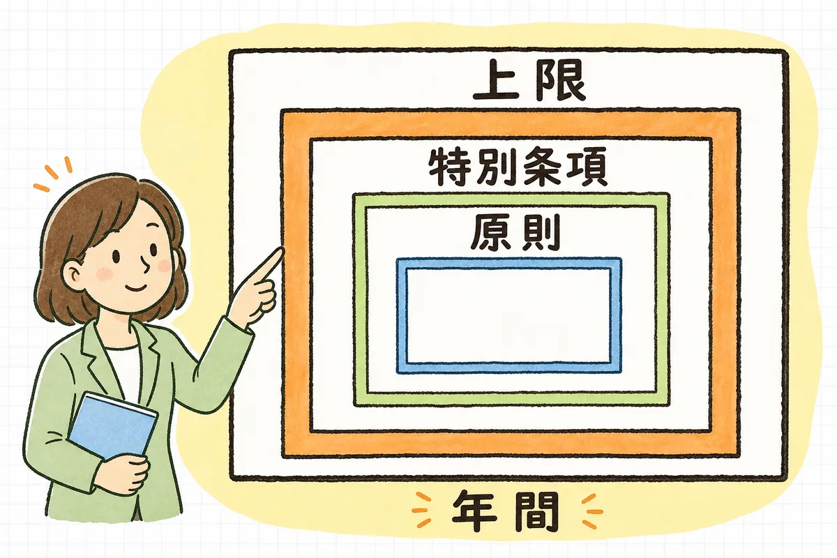 原則の月45時間・年360時間の内側の枠と、特別条項を付けたときの外側の上限（年720時間・単月100時間未満・複数月平均80時間以内・年6回まで）を二重の枠で示した概念図