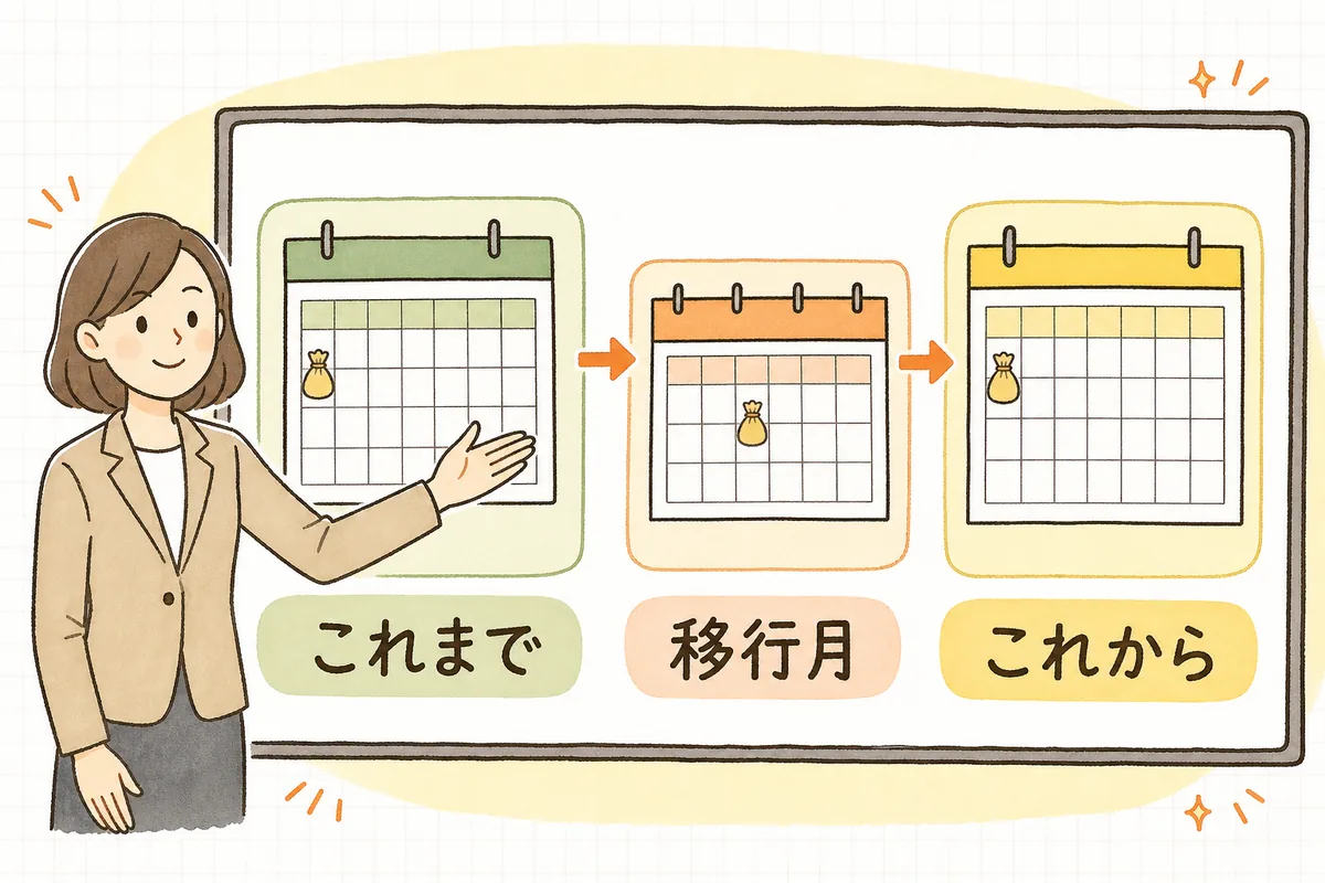 これまでの締め日のルール、移行月、これからの締め日のルールの3つの期間を左から順に並べ、移行月にも給料の振込があることを示した概念図
