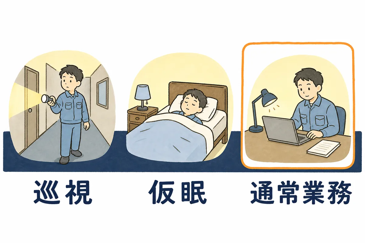 宿直の夜の過ごし方を、見回り・仮眠・通常業務の3つの場面に分け、通常業務だけは労働時間として扱うことを示す図