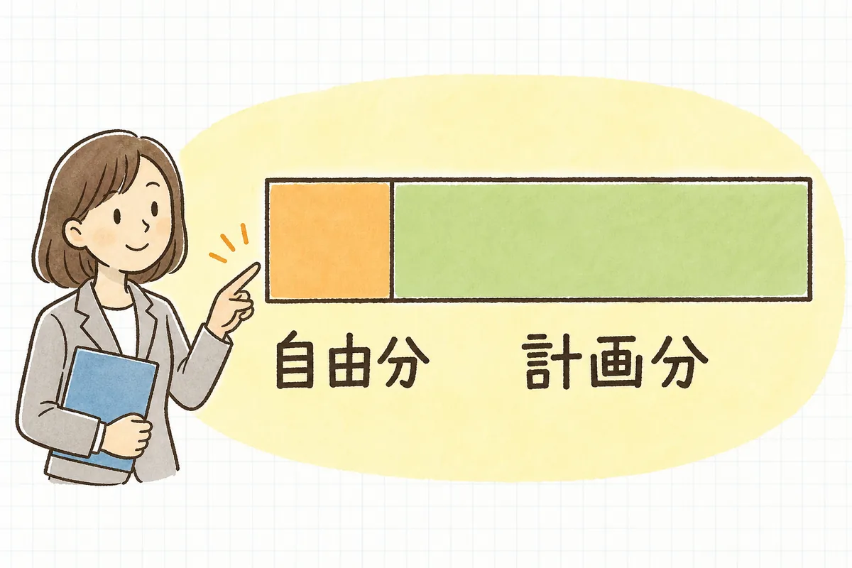 有給のうち本人が自由に使う5日を残し、それを超える部分だけを会社が計画的付与にあてられることを示した内訳の概念図